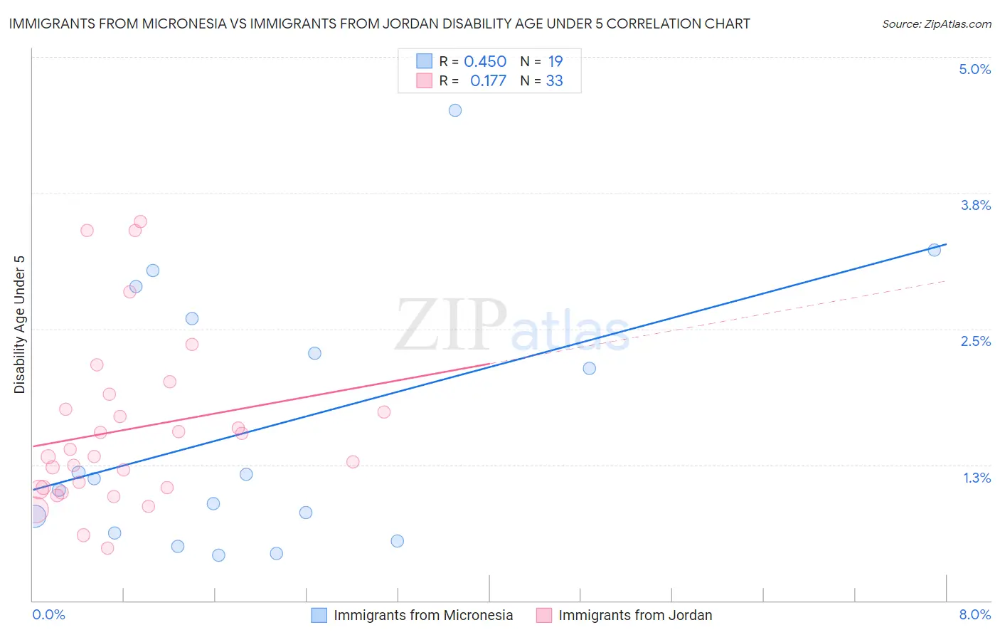 Immigrants from Micronesia vs Immigrants from Jordan Disability Age Under 5