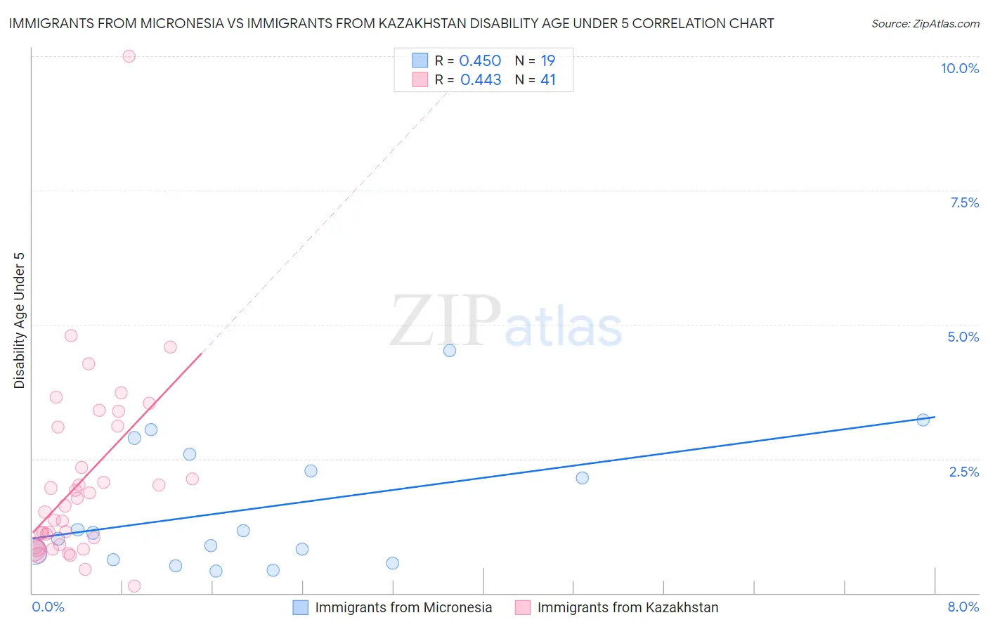 Immigrants from Micronesia vs Immigrants from Kazakhstan Disability Age Under 5