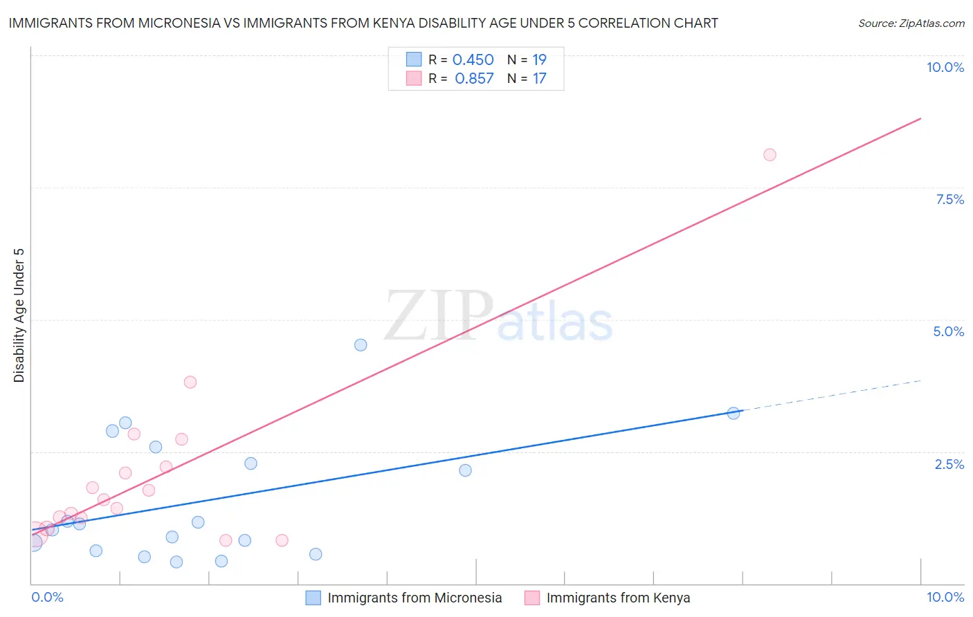 Immigrants from Micronesia vs Immigrants from Kenya Disability Age Under 5