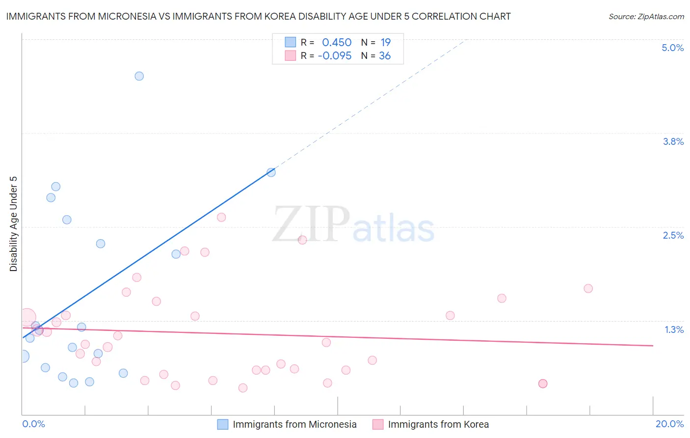 Immigrants from Micronesia vs Immigrants from Korea Disability Age Under 5