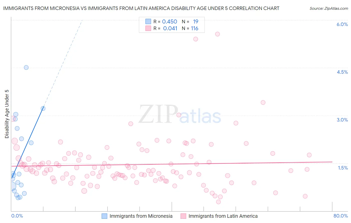 Immigrants from Micronesia vs Immigrants from Latin America Disability Age Under 5