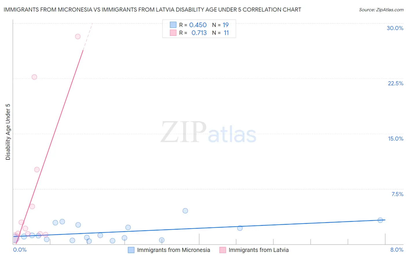 Immigrants from Micronesia vs Immigrants from Latvia Disability Age Under 5