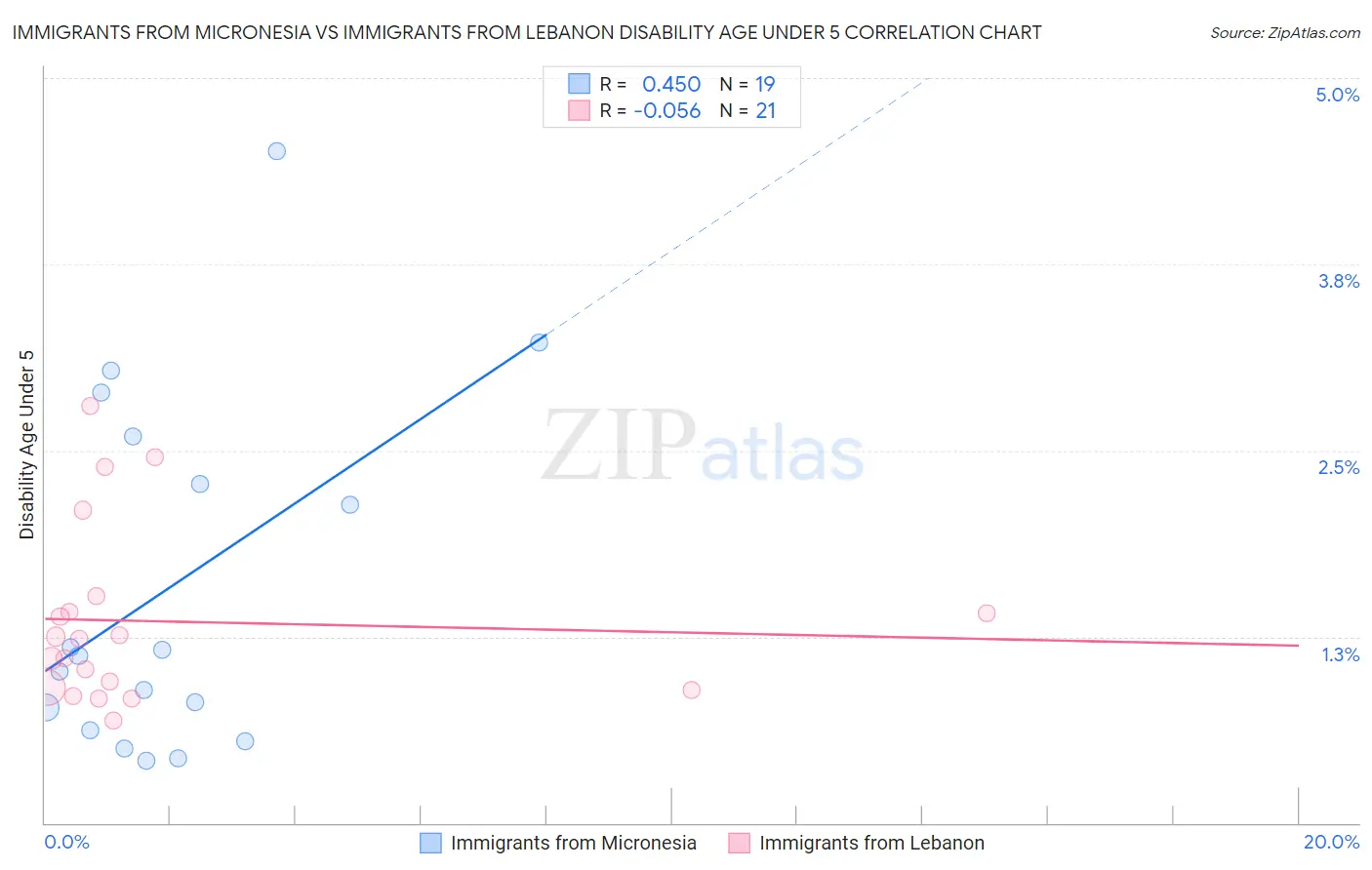 Immigrants from Micronesia vs Immigrants from Lebanon Disability Age Under 5
