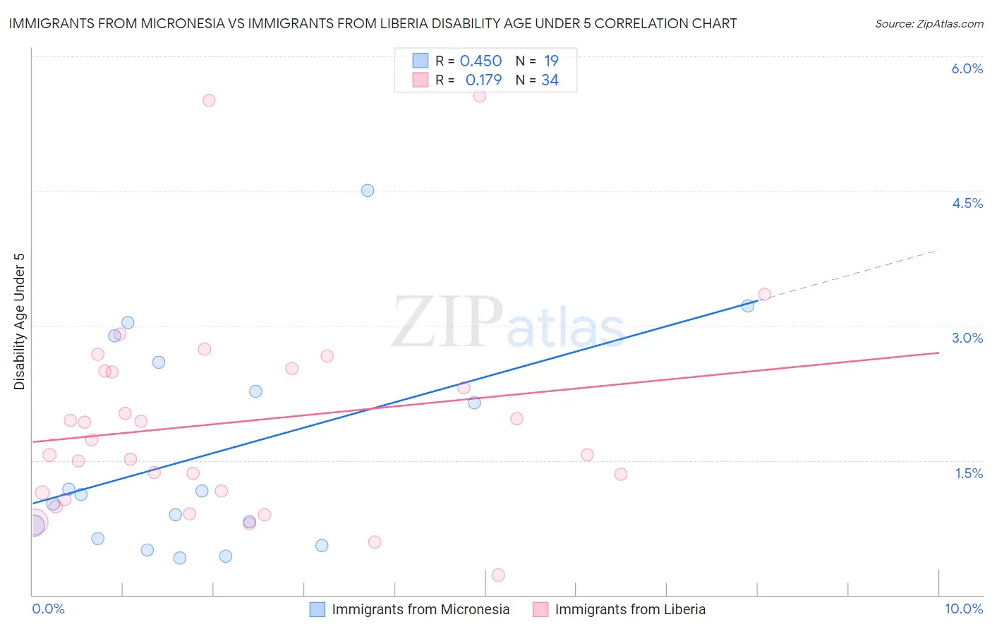 Immigrants from Micronesia vs Immigrants from Liberia Disability Age Under 5