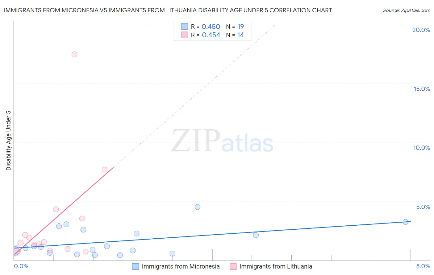 Immigrants from Micronesia vs Immigrants from Lithuania Disability Age Under 5