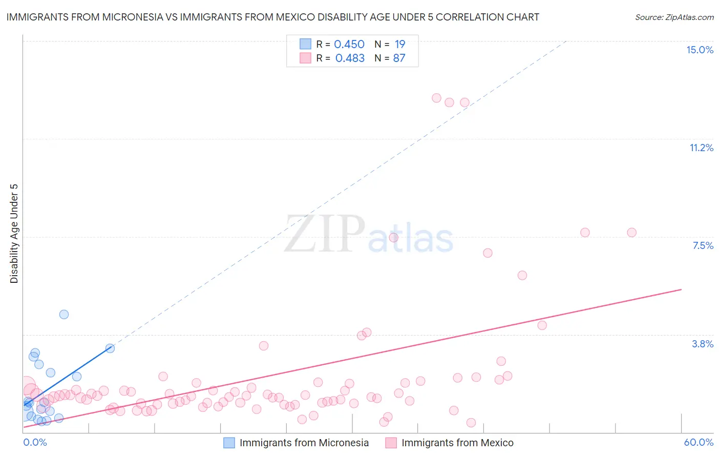 Immigrants from Micronesia vs Immigrants from Mexico Disability Age Under 5