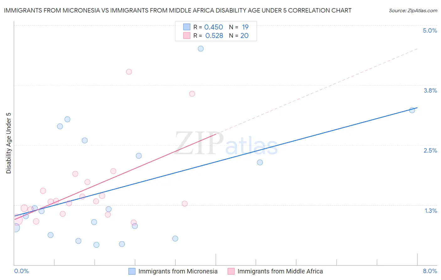 Immigrants from Micronesia vs Immigrants from Middle Africa Disability Age Under 5