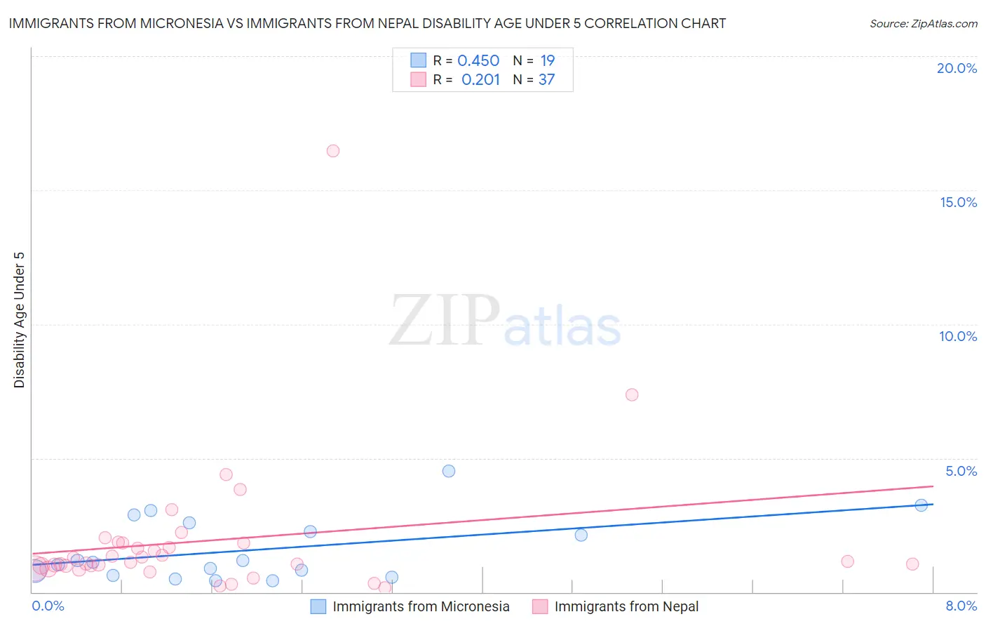 Immigrants from Micronesia vs Immigrants from Nepal Disability Age Under 5