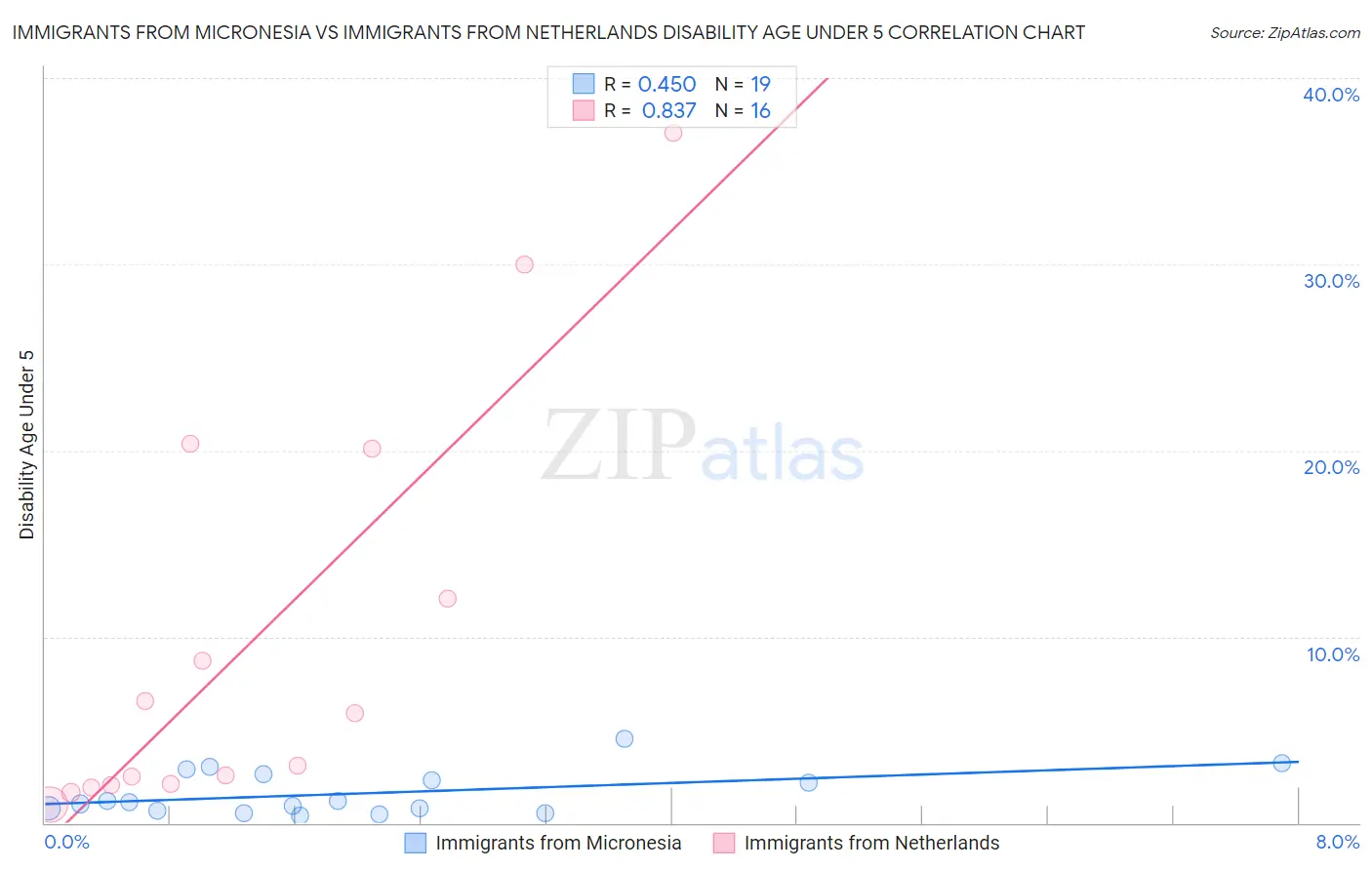 Immigrants from Micronesia vs Immigrants from Netherlands Disability Age Under 5