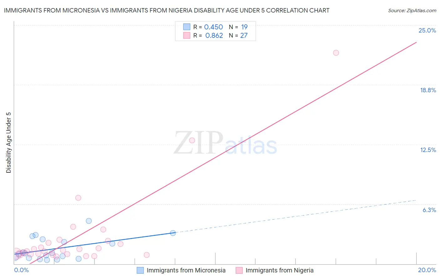 Immigrants from Micronesia vs Immigrants from Nigeria Disability Age Under 5