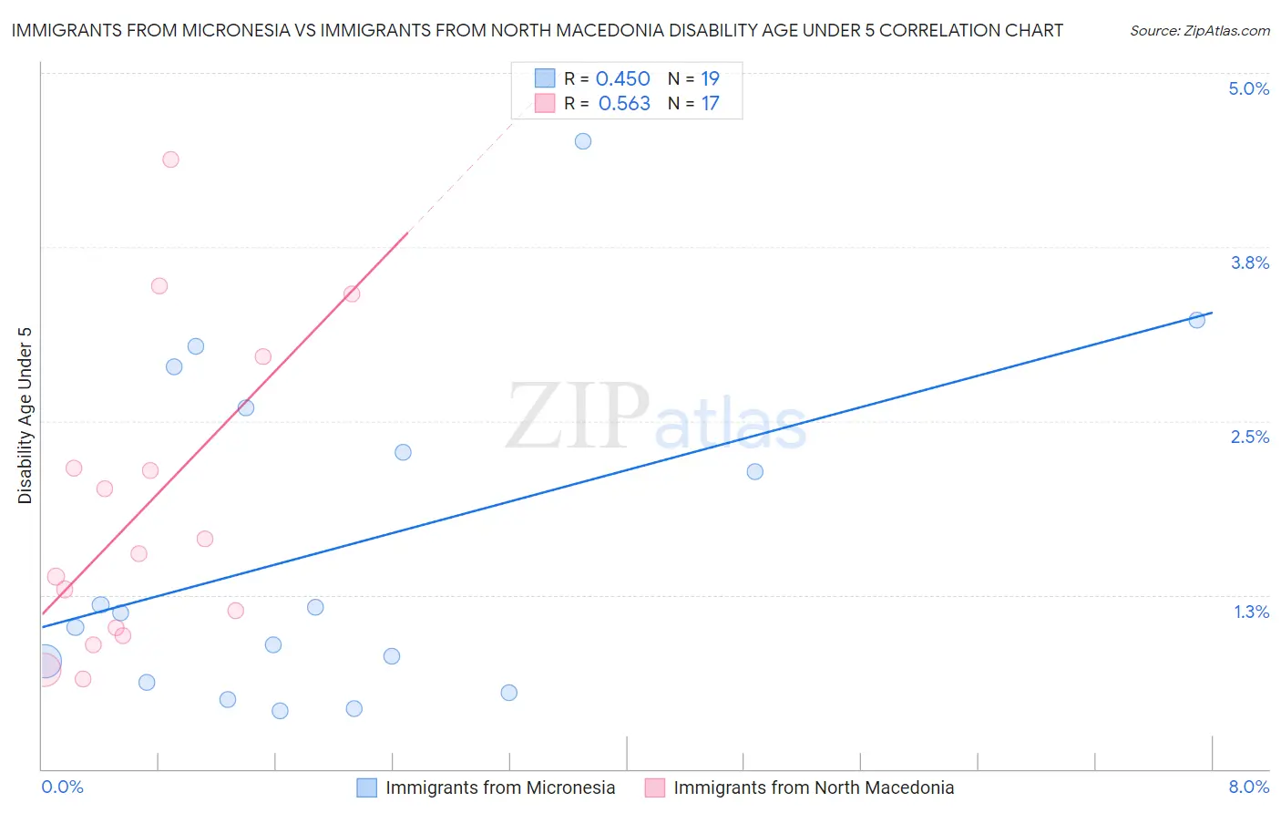 Immigrants from Micronesia vs Immigrants from North Macedonia Disability Age Under 5