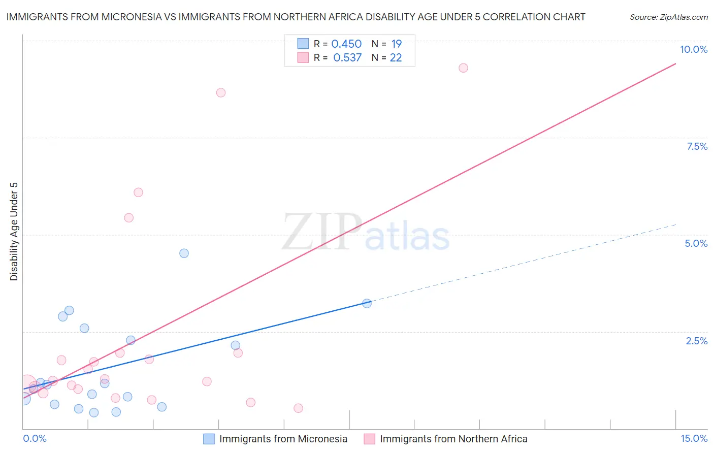 Immigrants from Micronesia vs Immigrants from Northern Africa Disability Age Under 5