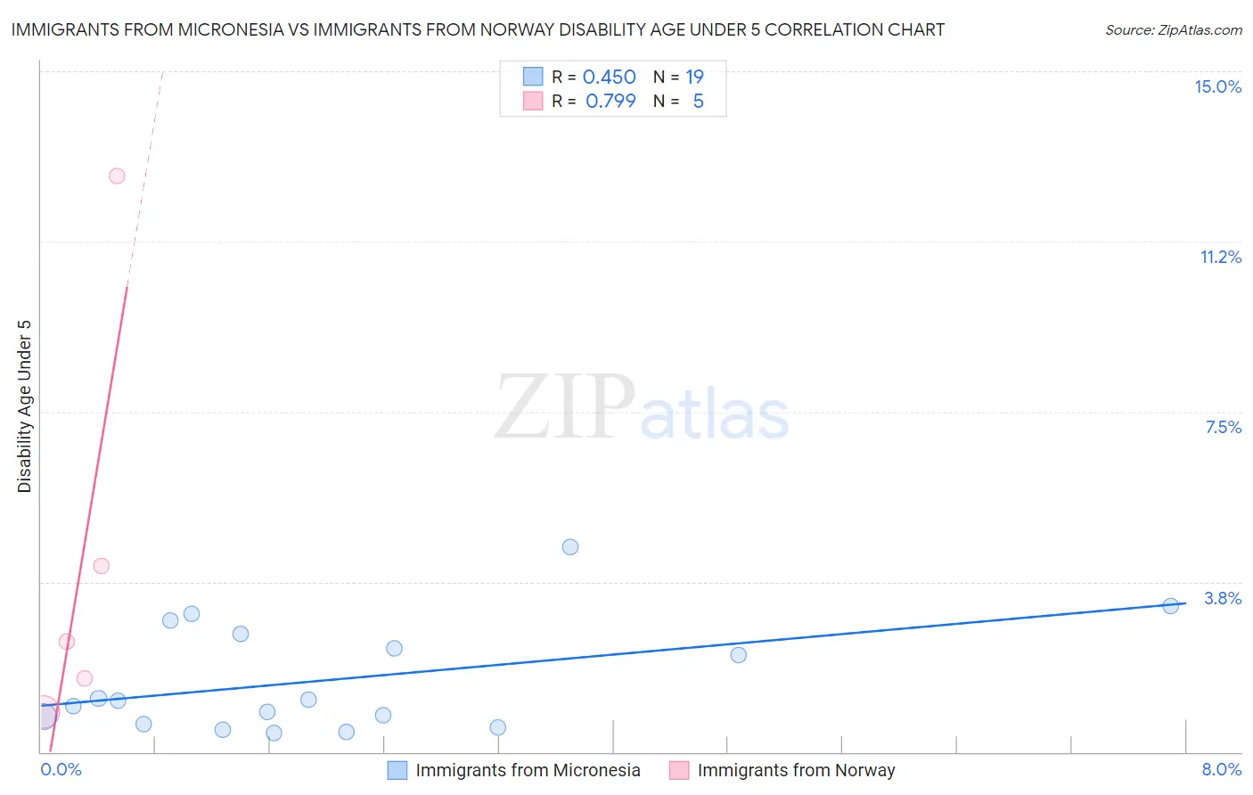 Immigrants from Micronesia vs Immigrants from Norway Disability Age Under 5