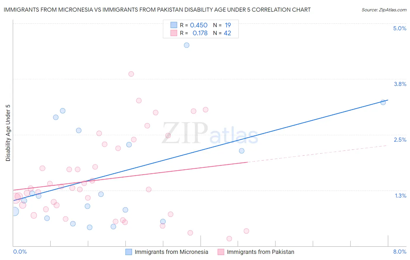 Immigrants from Micronesia vs Immigrants from Pakistan Disability Age Under 5