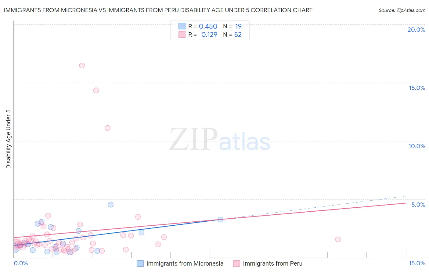 Immigrants from Micronesia vs Immigrants from Peru Disability Age Under 5