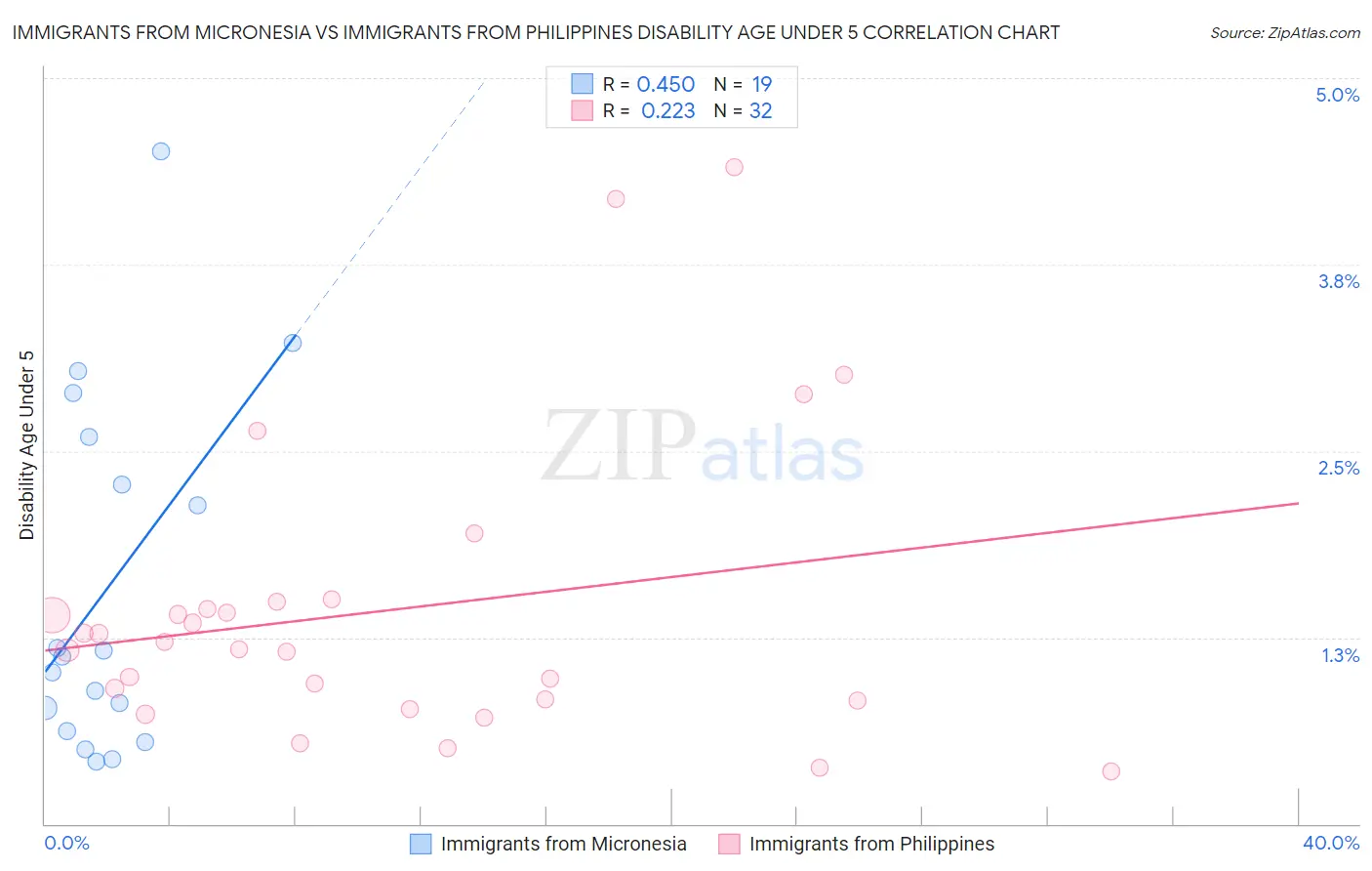 Immigrants from Micronesia vs Immigrants from Philippines Disability Age Under 5