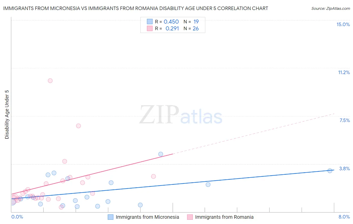 Immigrants from Micronesia vs Immigrants from Romania Disability Age Under 5