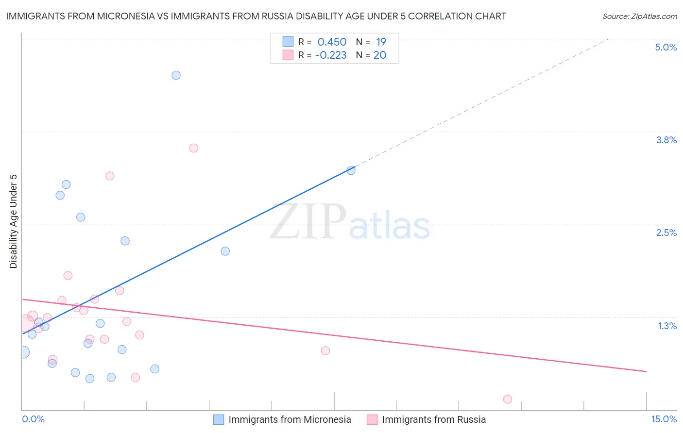 Immigrants from Micronesia vs Immigrants from Russia Disability Age Under 5