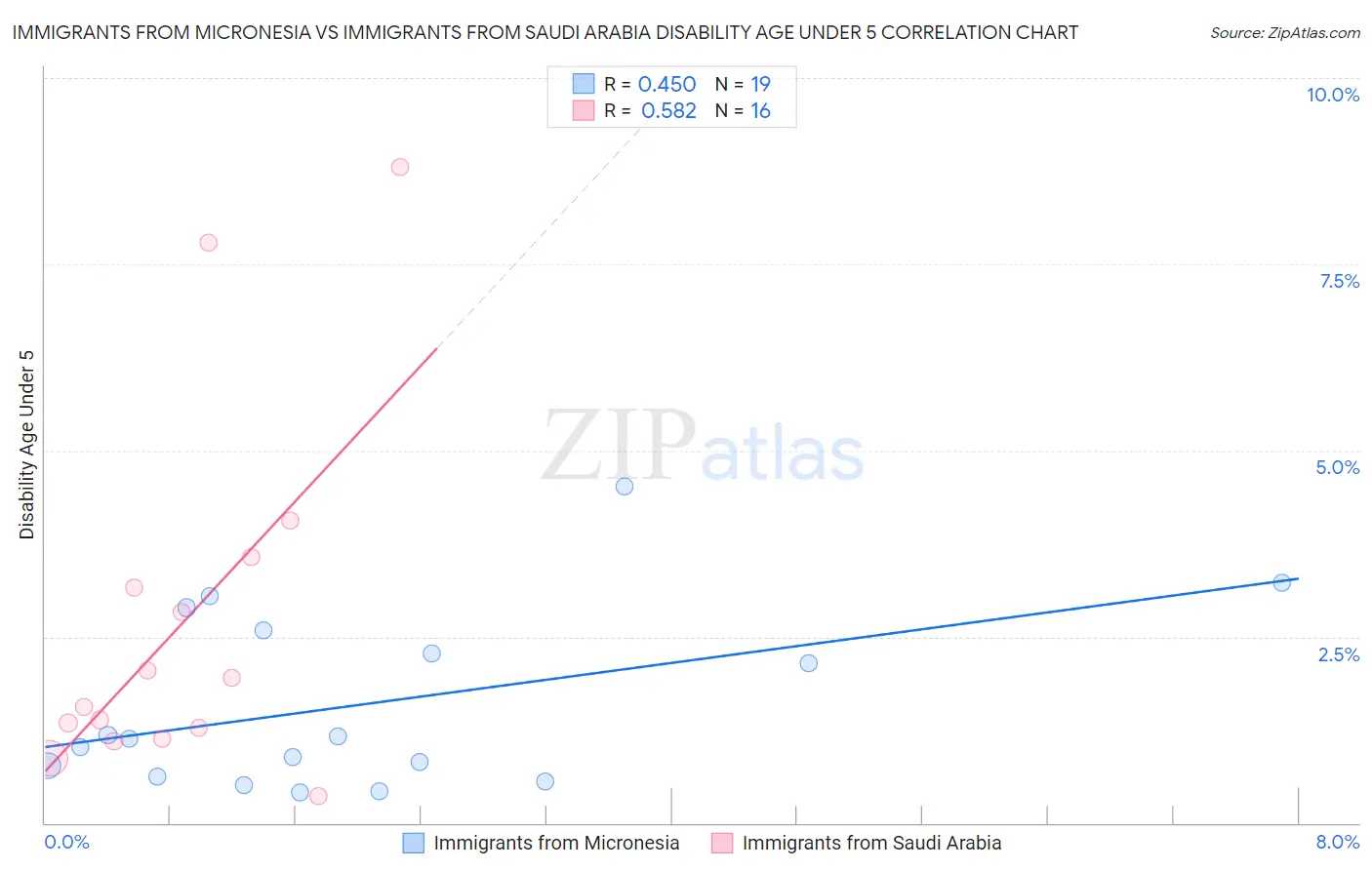 Immigrants from Micronesia vs Immigrants from Saudi Arabia Disability Age Under 5