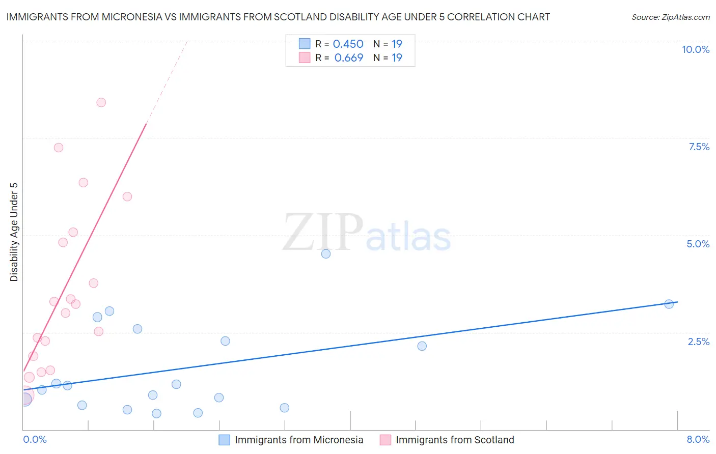 Immigrants from Micronesia vs Immigrants from Scotland Disability Age Under 5