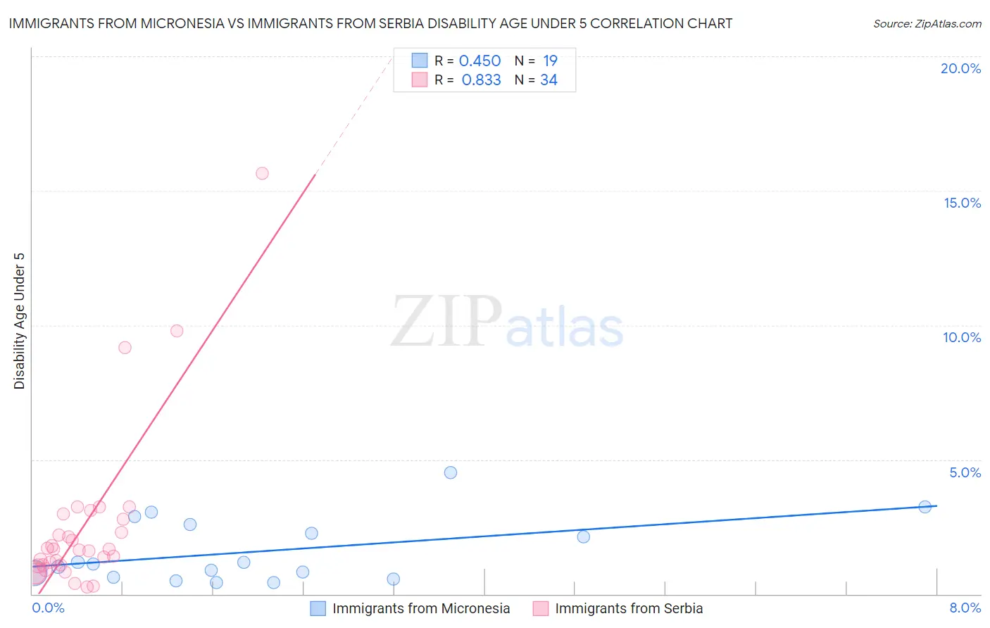 Immigrants from Micronesia vs Immigrants from Serbia Disability Age Under 5