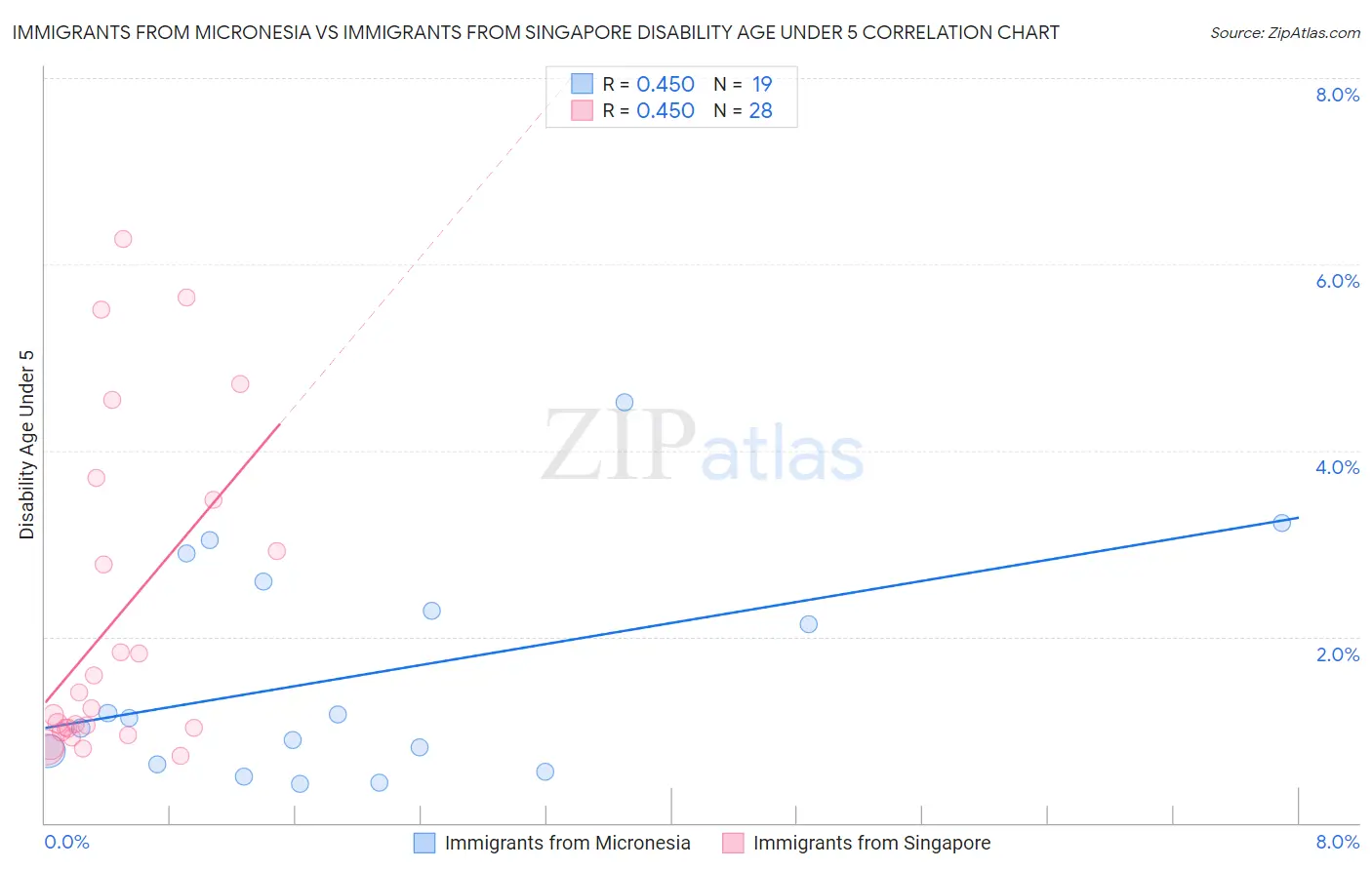 Immigrants from Micronesia vs Immigrants from Singapore Disability Age Under 5