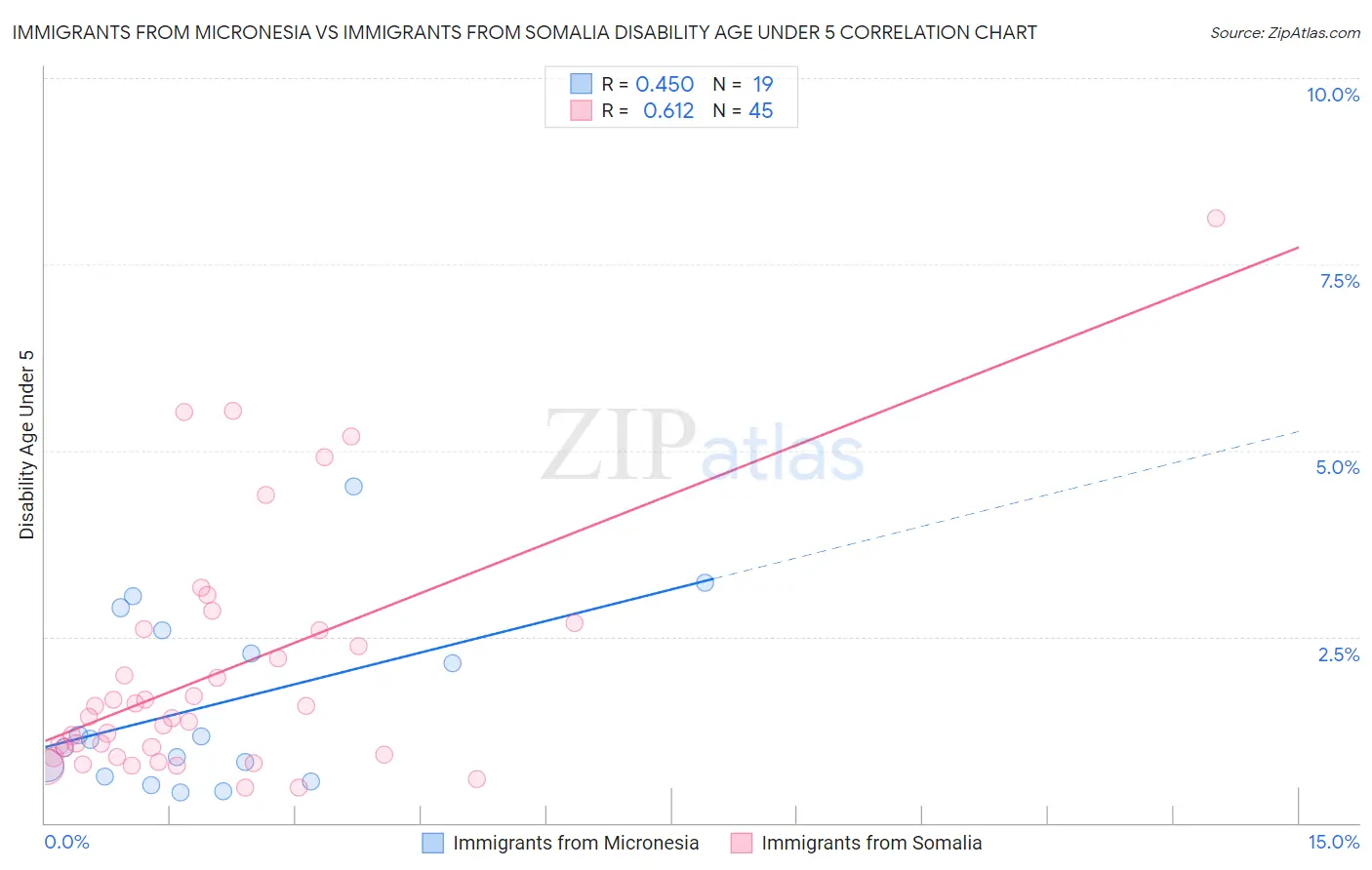 Immigrants from Micronesia vs Immigrants from Somalia Disability Age Under 5