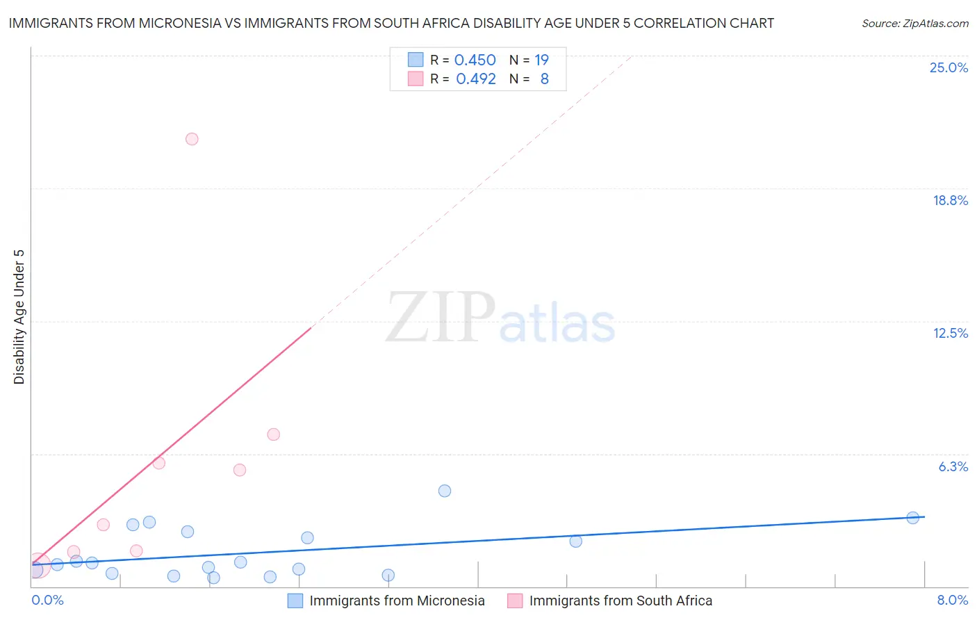 Immigrants from Micronesia vs Immigrants from South Africa Disability Age Under 5