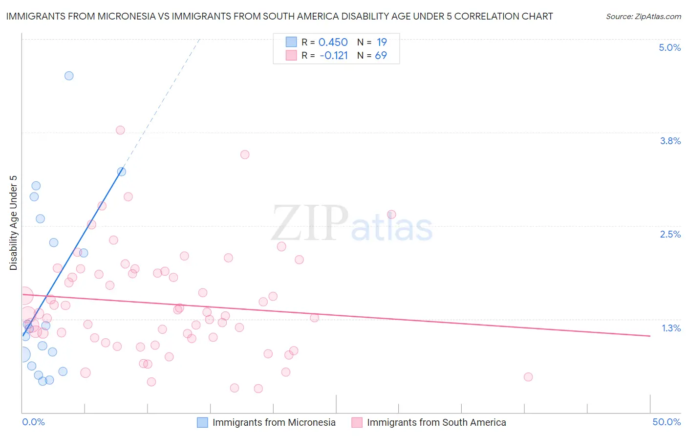 Immigrants from Micronesia vs Immigrants from South America Disability Age Under 5