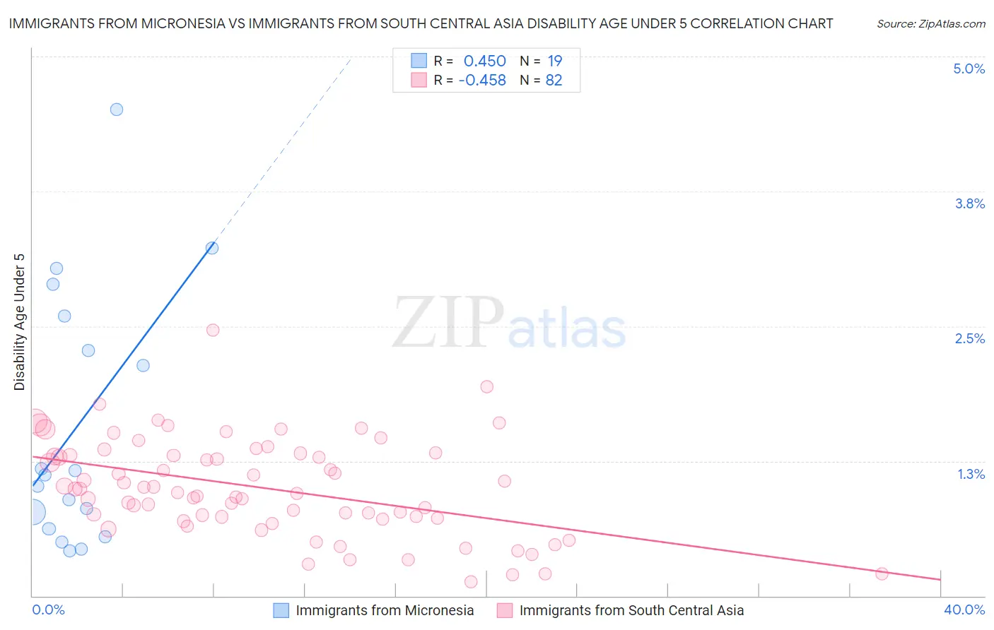 Immigrants from Micronesia vs Immigrants from South Central Asia Disability Age Under 5