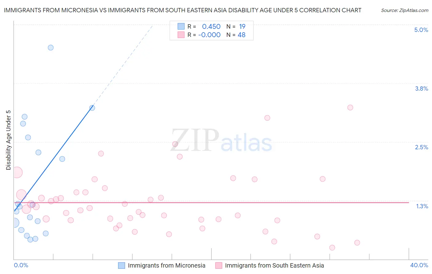 Immigrants from Micronesia vs Immigrants from South Eastern Asia Disability Age Under 5