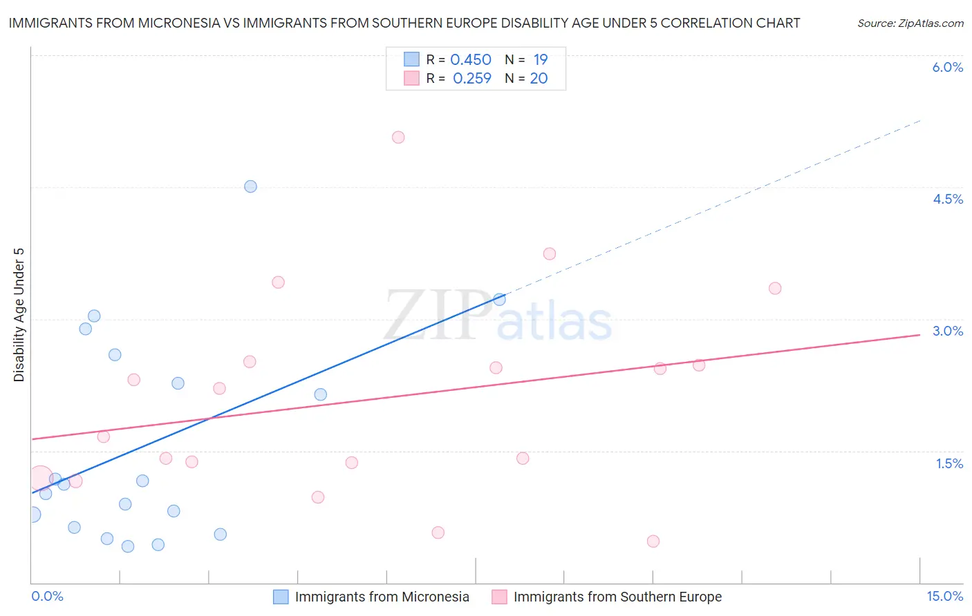 Immigrants from Micronesia vs Immigrants from Southern Europe Disability Age Under 5