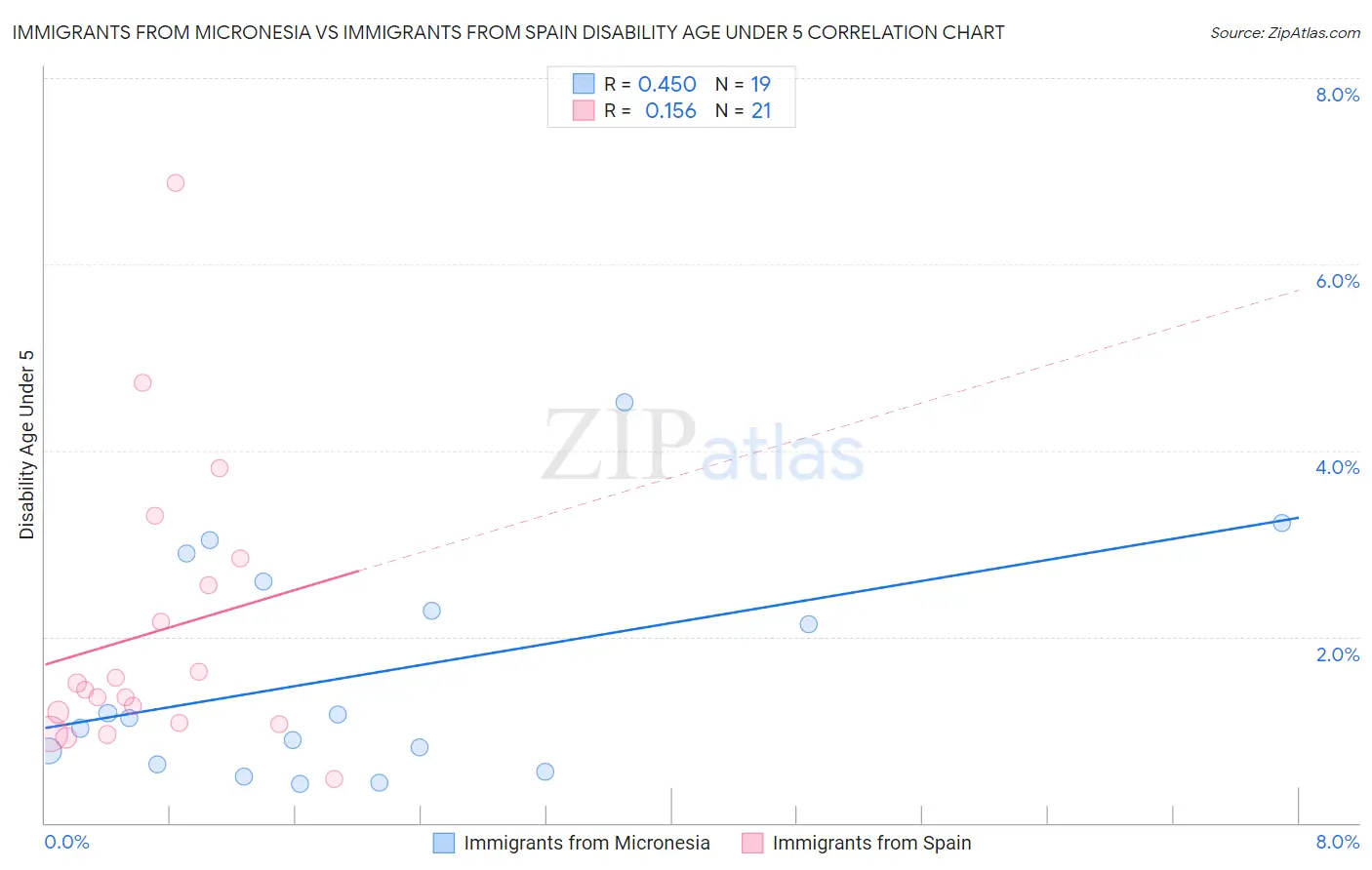 Immigrants from Micronesia vs Immigrants from Spain Disability Age Under 5