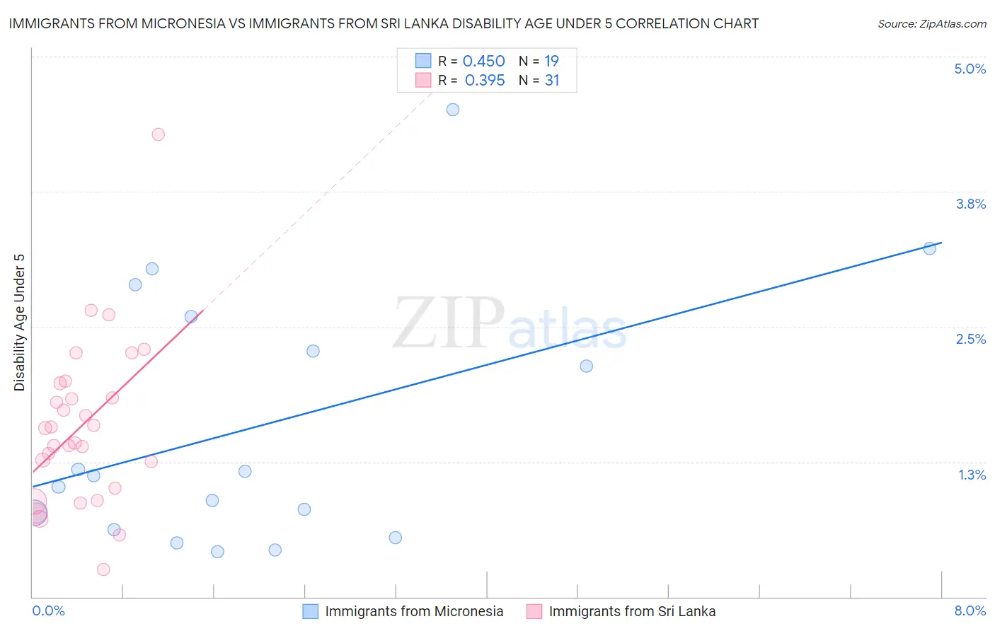 Immigrants from Micronesia vs Immigrants from Sri Lanka Disability Age Under 5