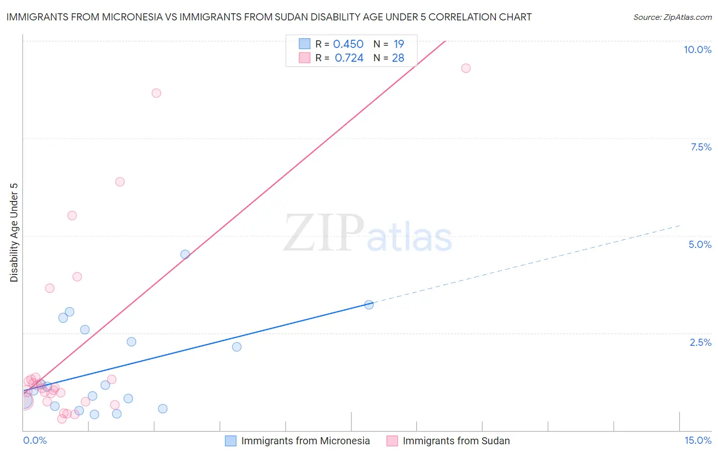 Immigrants from Micronesia vs Immigrants from Sudan Disability Age Under 5