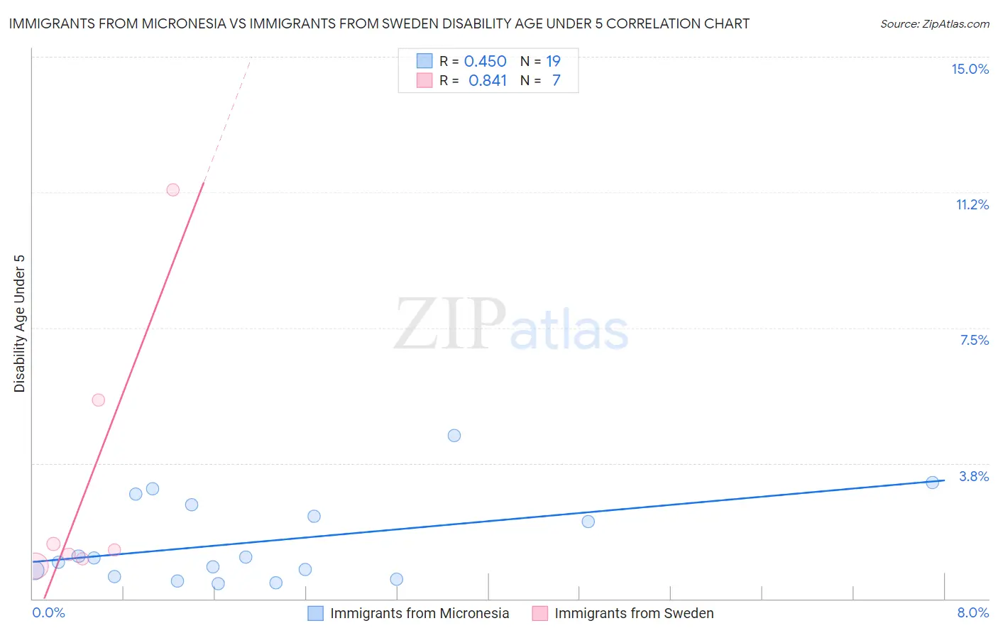 Immigrants from Micronesia vs Immigrants from Sweden Disability Age Under 5