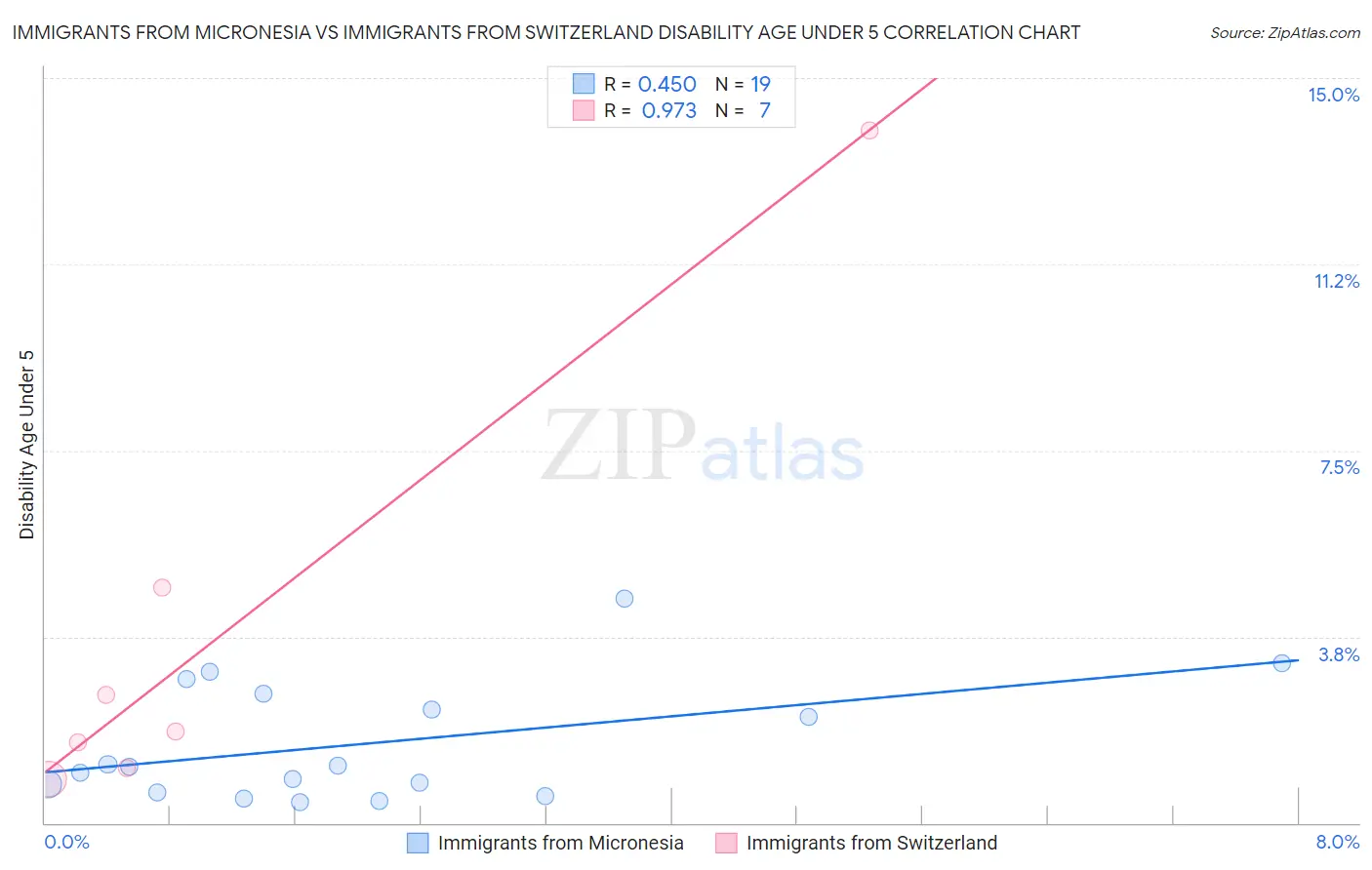Immigrants from Micronesia vs Immigrants from Switzerland Disability Age Under 5