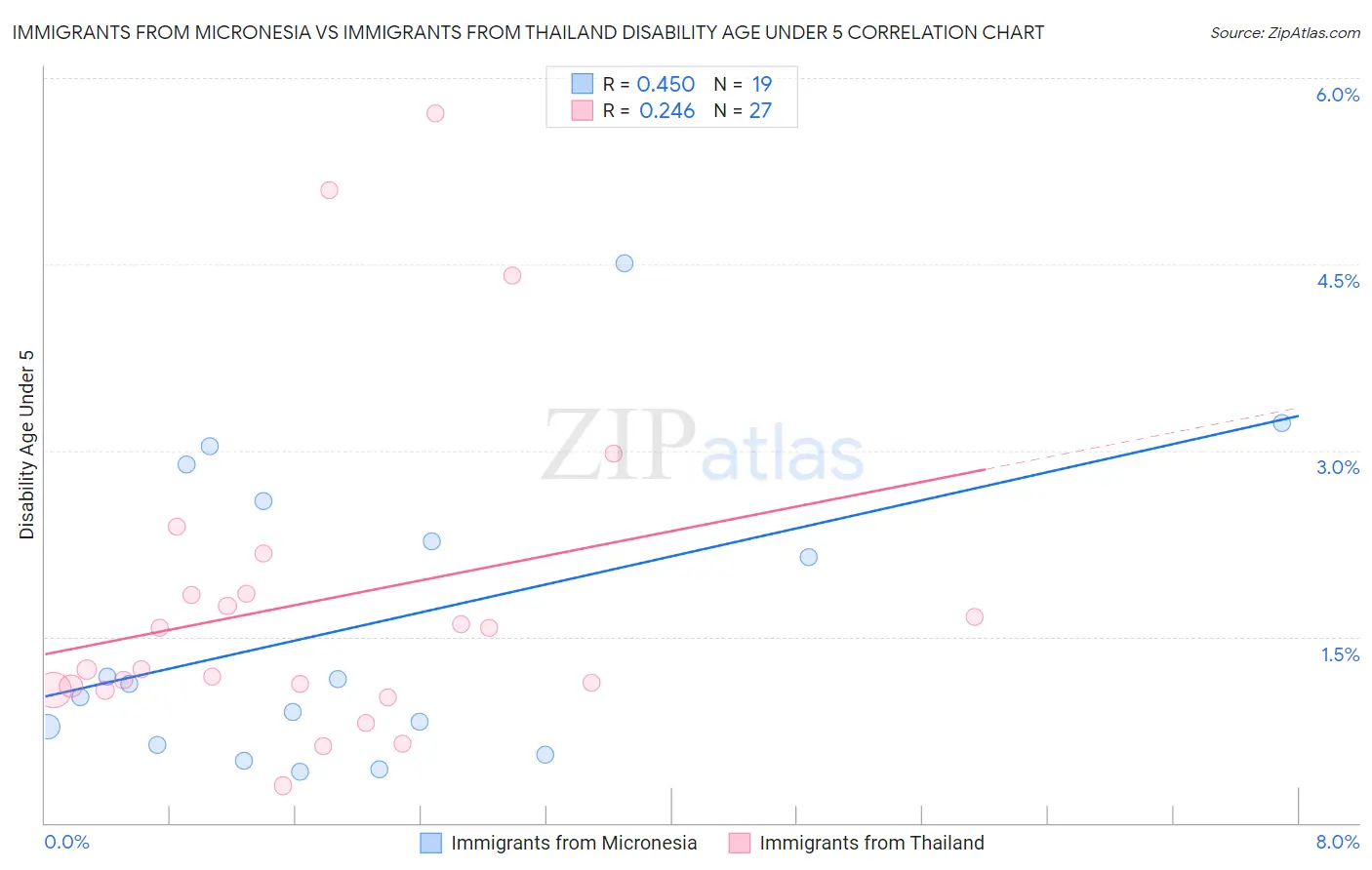 Immigrants from Micronesia vs Immigrants from Thailand Disability Age Under 5