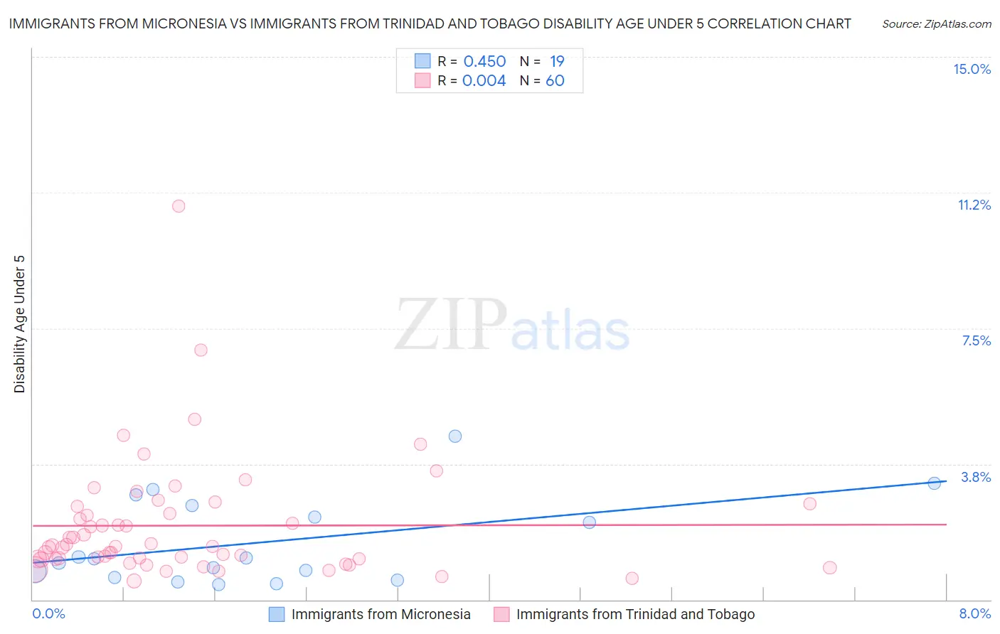 Immigrants from Micronesia vs Immigrants from Trinidad and Tobago Disability Age Under 5