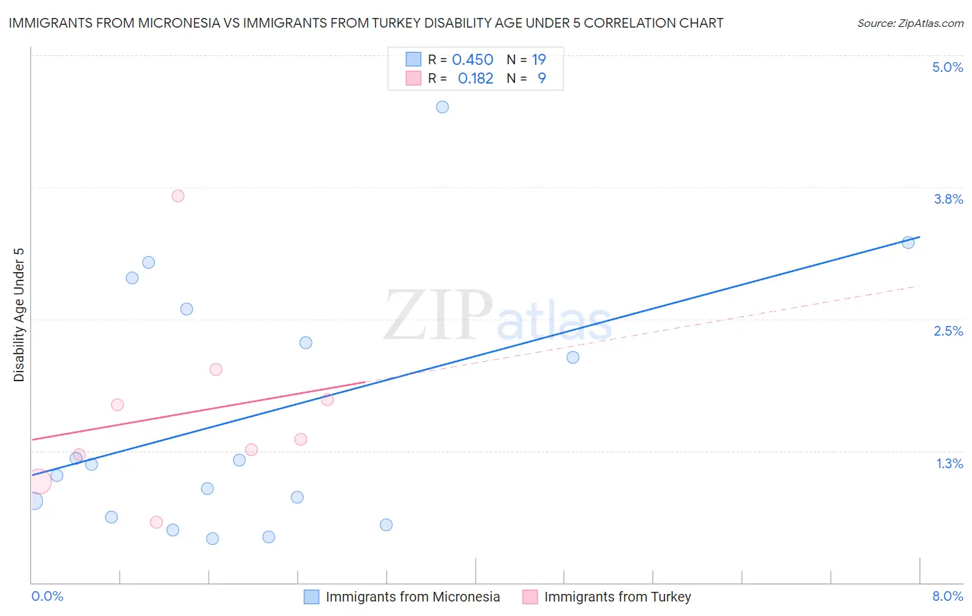 Immigrants from Micronesia vs Immigrants from Turkey Disability Age Under 5