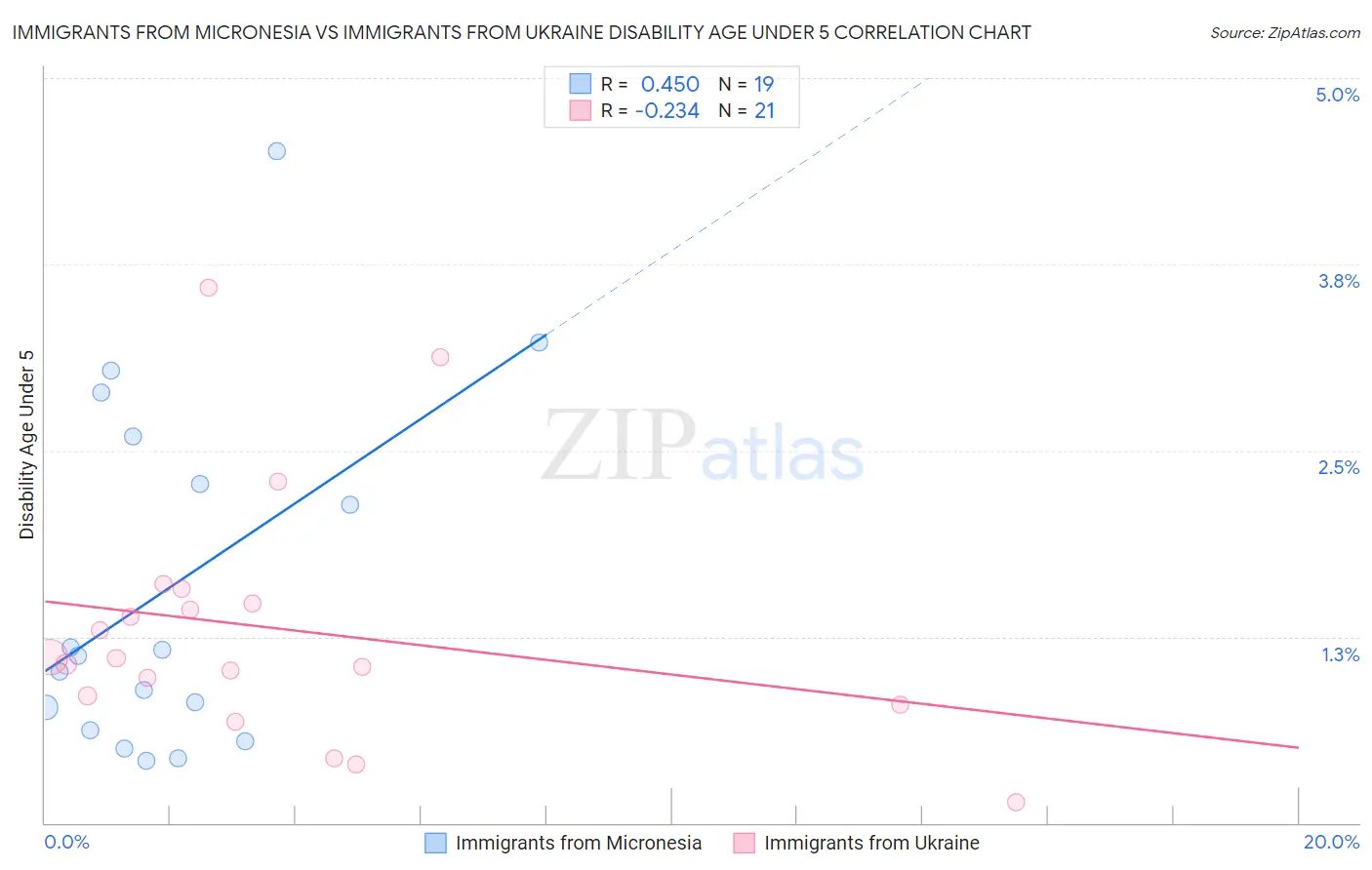 Immigrants from Micronesia vs Immigrants from Ukraine Disability Age Under 5