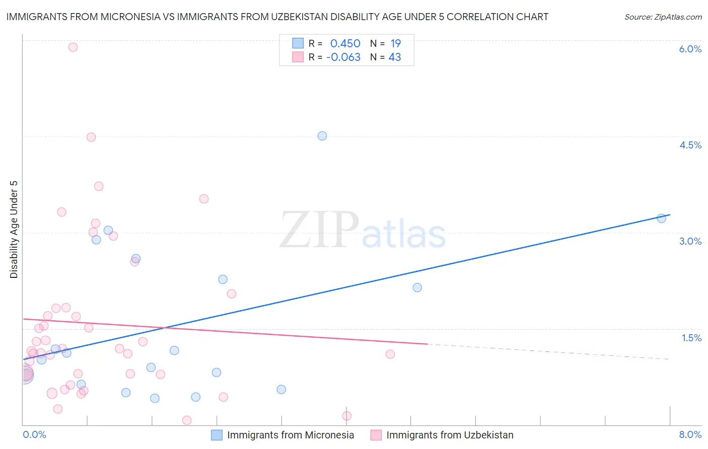 Immigrants from Micronesia vs Immigrants from Uzbekistan Disability Age Under 5