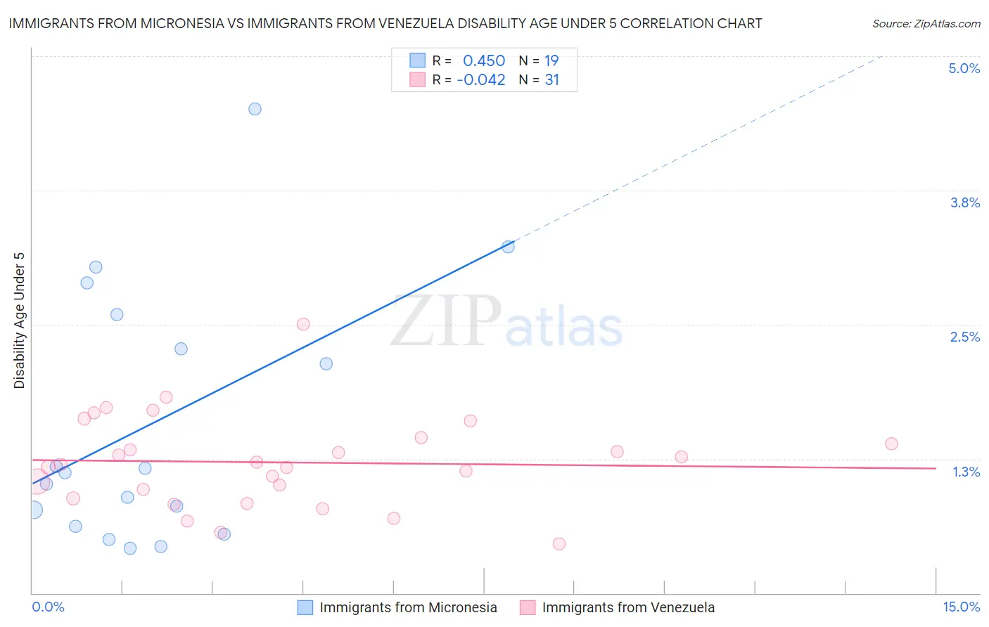 Immigrants from Micronesia vs Immigrants from Venezuela Disability Age Under 5