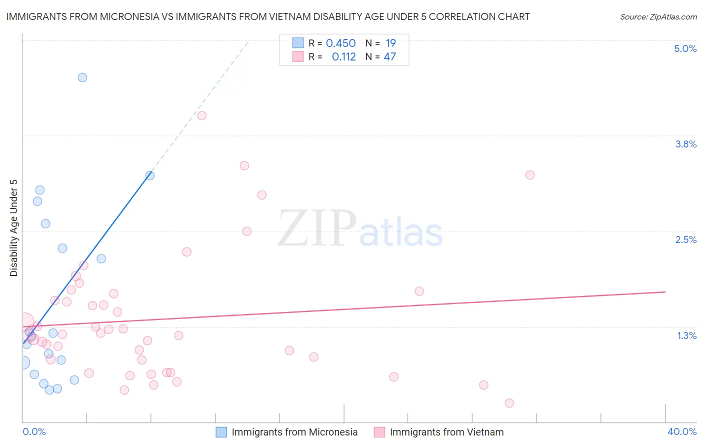 Immigrants from Micronesia vs Immigrants from Vietnam Disability Age Under 5