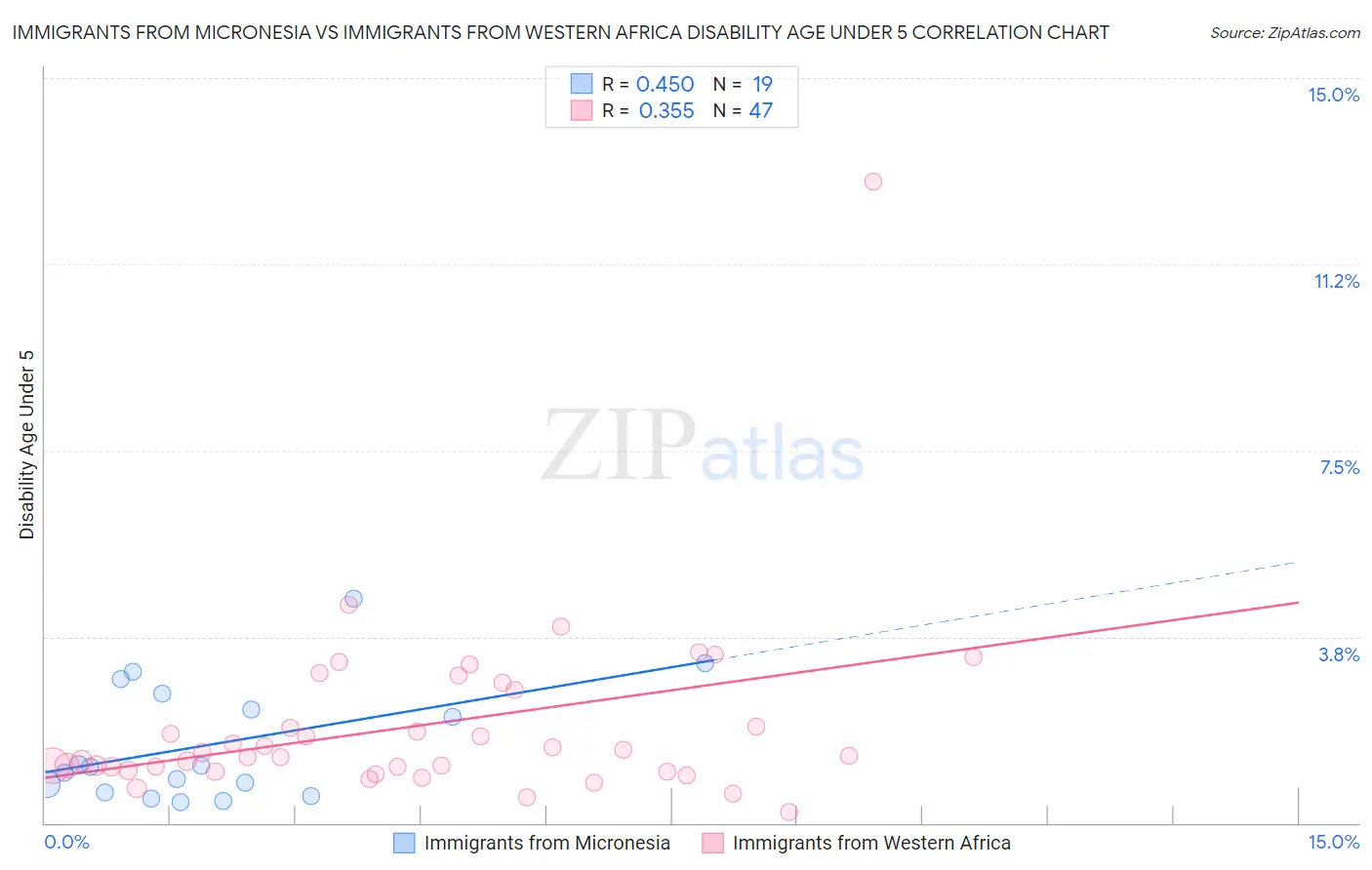Immigrants from Micronesia vs Immigrants from Western Africa Disability Age Under 5