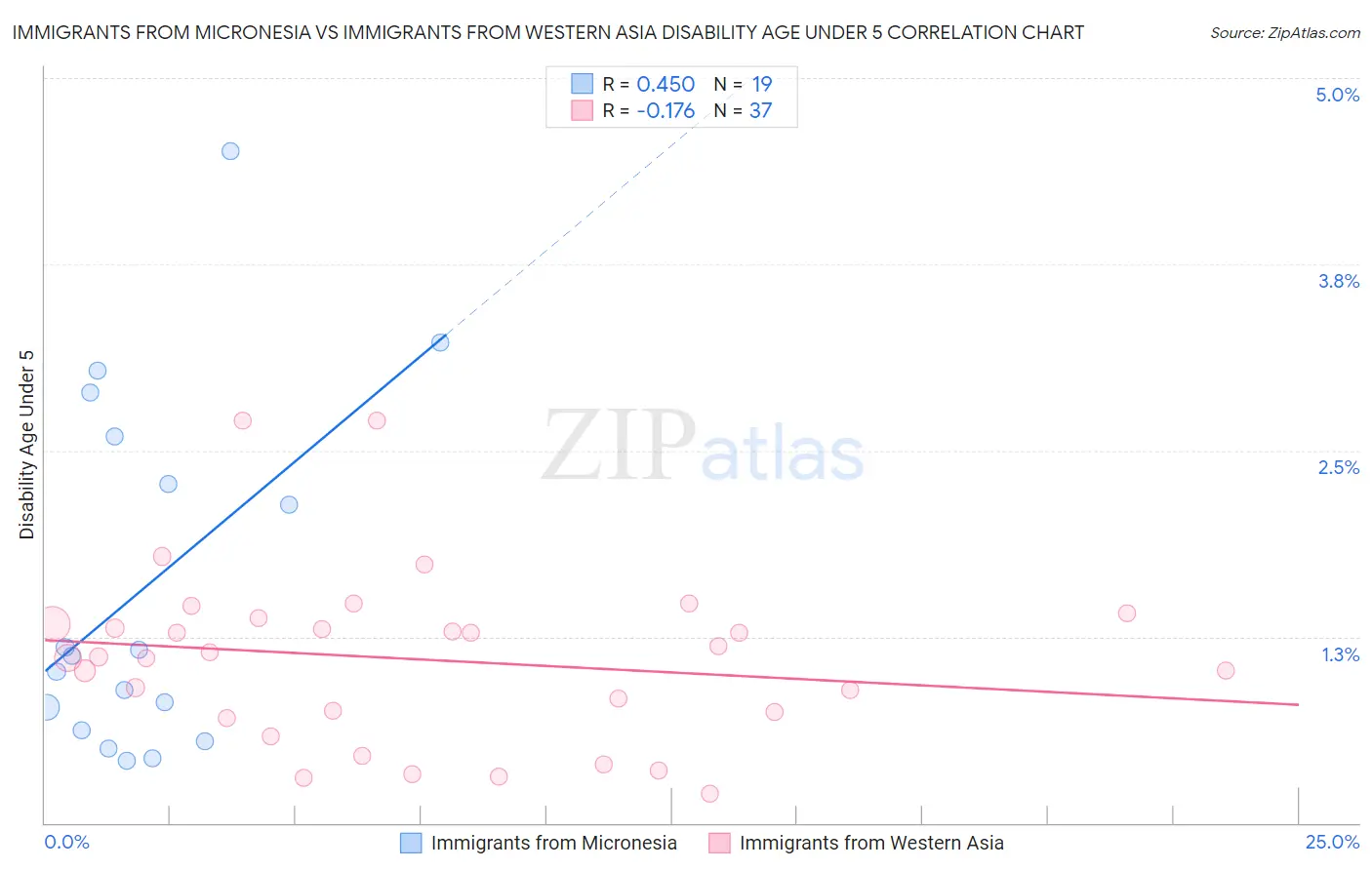 Immigrants from Micronesia vs Immigrants from Western Asia Disability Age Under 5