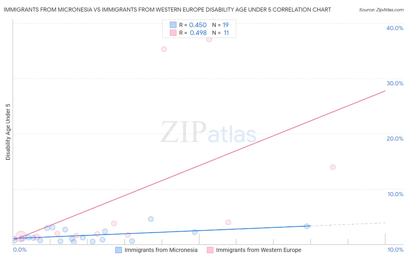 Immigrants from Micronesia vs Immigrants from Western Europe Disability Age Under 5