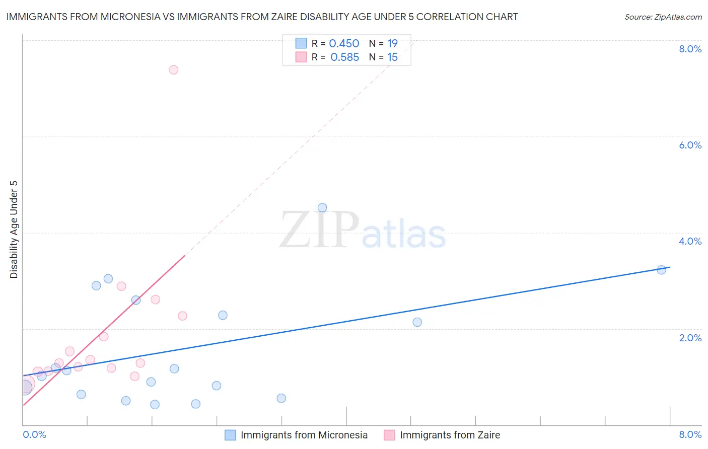 Immigrants from Micronesia vs Immigrants from Zaire Disability Age Under 5
