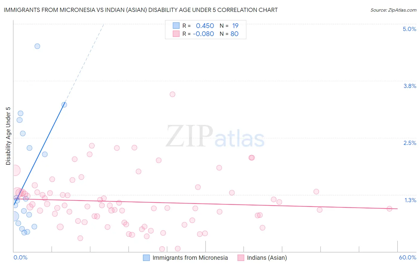 Immigrants from Micronesia vs Indian (Asian) Disability Age Under 5