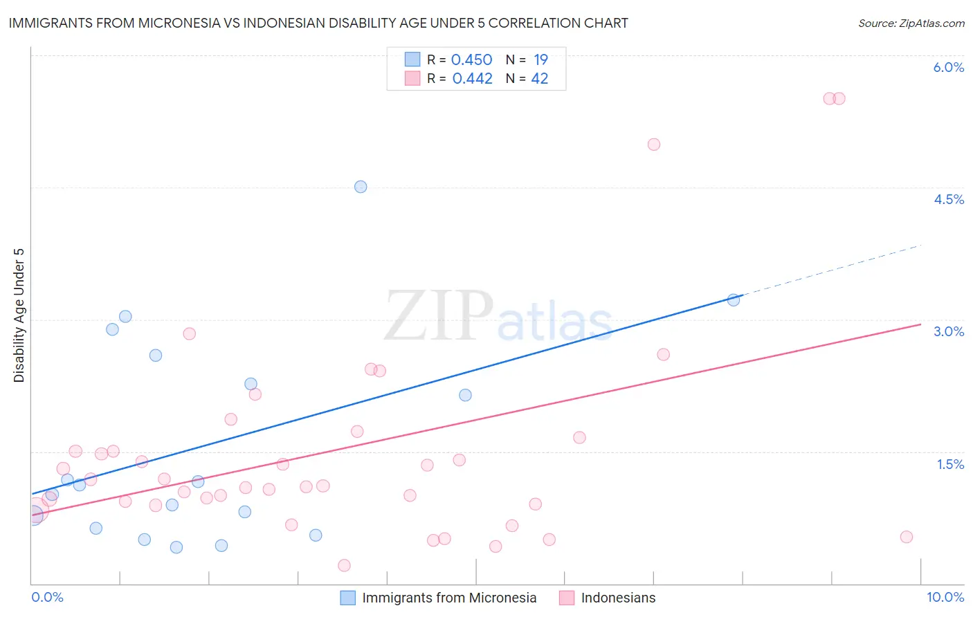 Immigrants from Micronesia vs Indonesian Disability Age Under 5